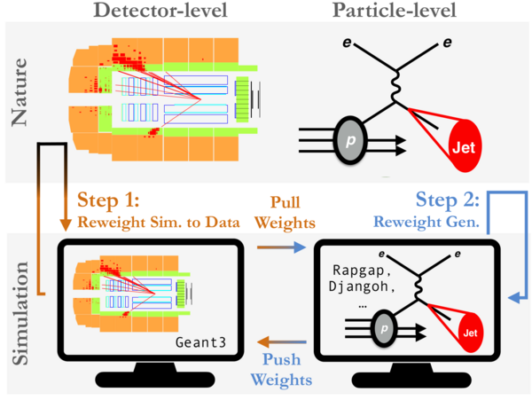 HERA unfolding electron-jet