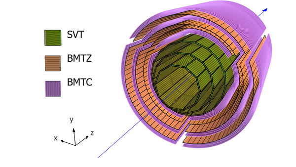 CLAS12 Central Vertex Tracker (CVT). Silicon planar sensors and cylindrical micromegas sensors of two types