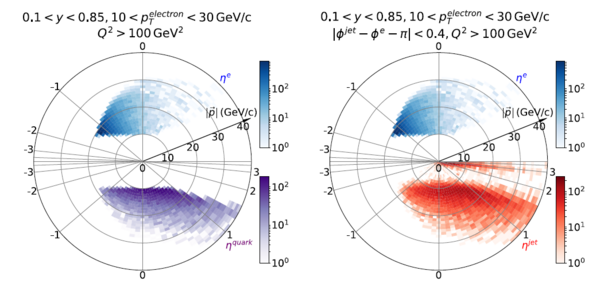 Jet and quark distributions in simulated EIC event