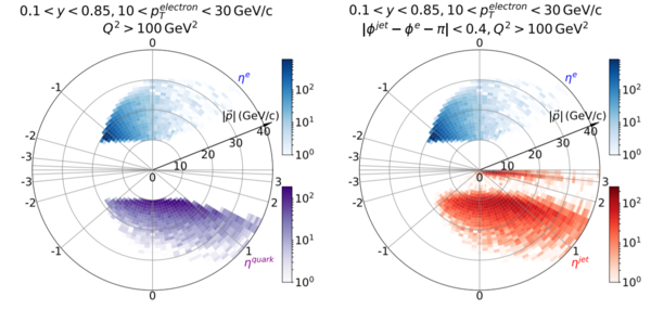 kinematics of electron, quarks and jets in electron-proton collisions