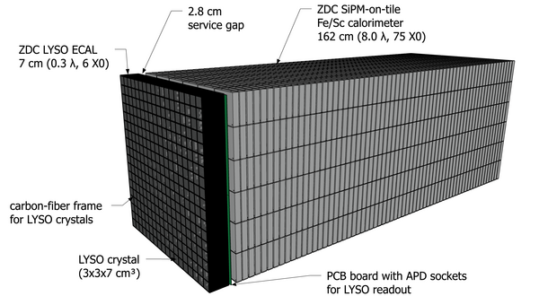 EIC Zero Degree Calorimeter (ZDC). SiPM-on-tile and LYSO